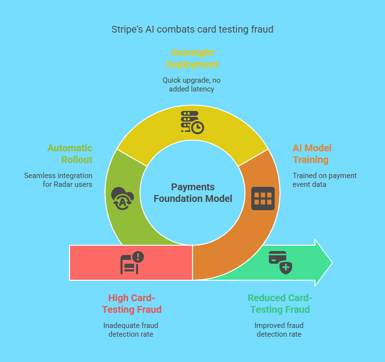 Stripe AI fraud detection