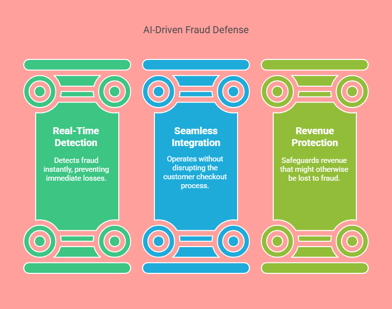 Stripe AI fraud detection