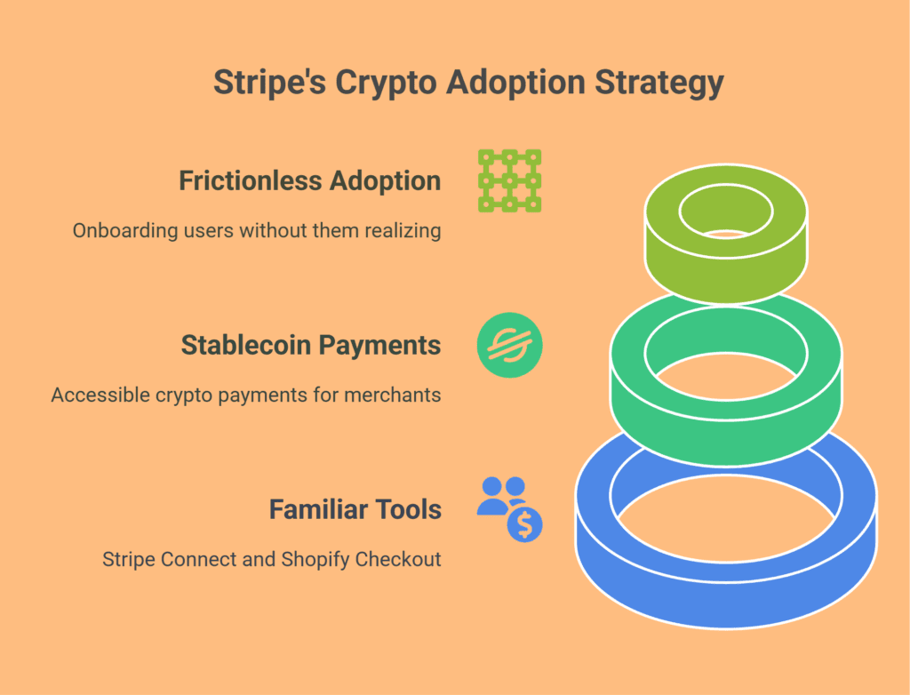 Stripe crypto payments