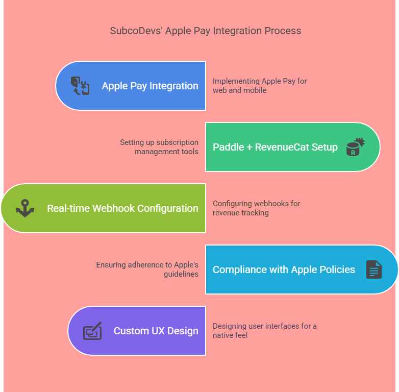 Apple Pay external IAPs