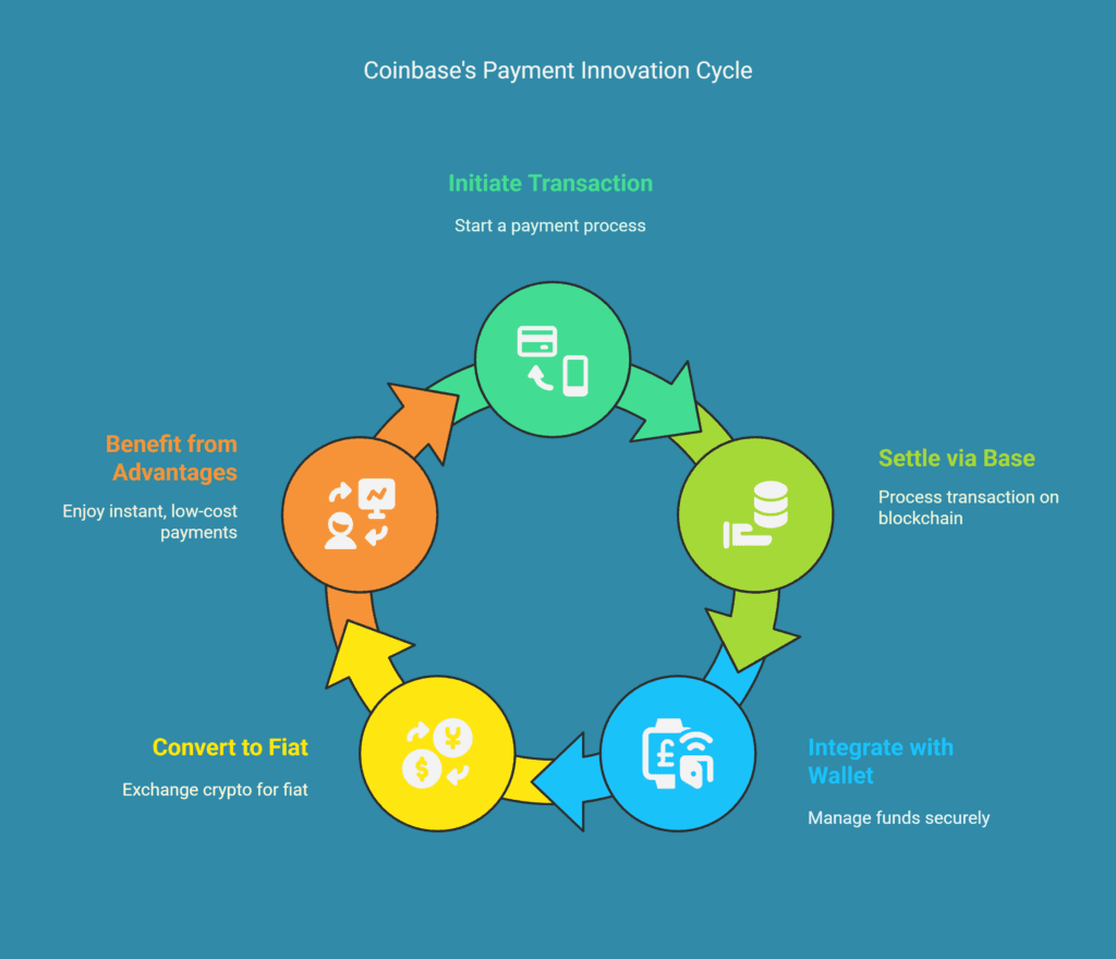 USDC payments with Stripe and Shopify