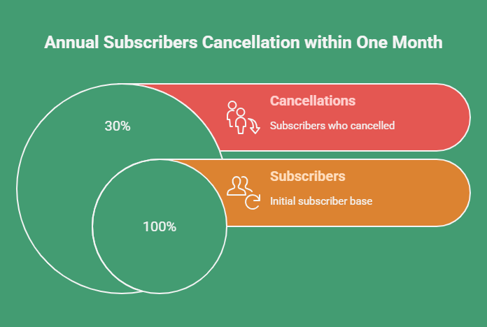 subscription app growth