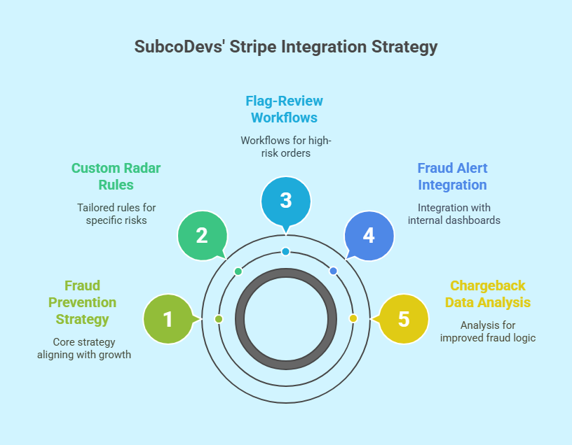 Stripe AI fraud detection