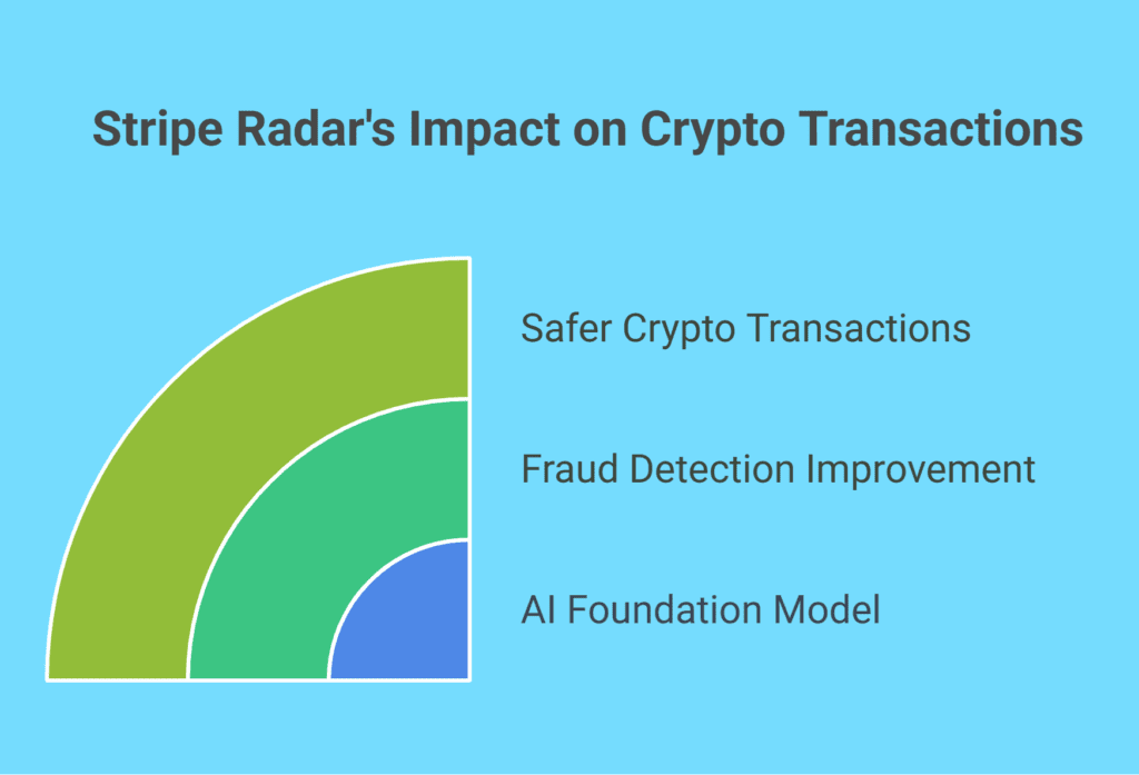 Stripe crypto payments