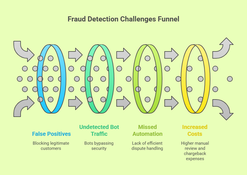 Stripe AI fraud detection