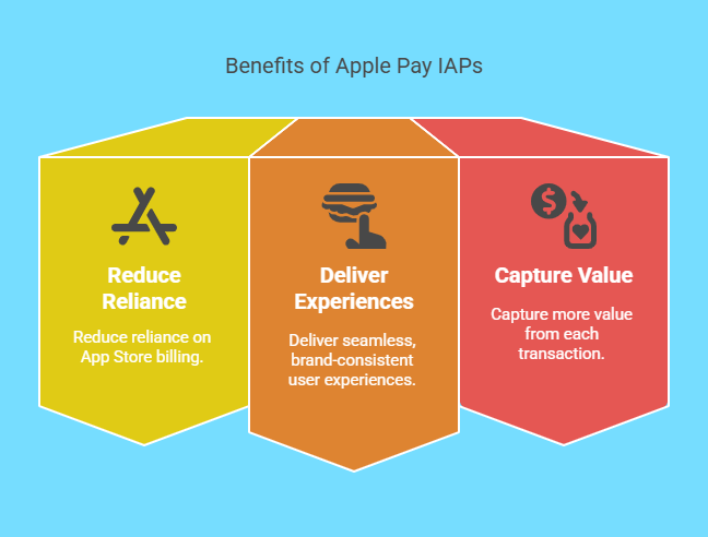 Apple Pay external IAPs