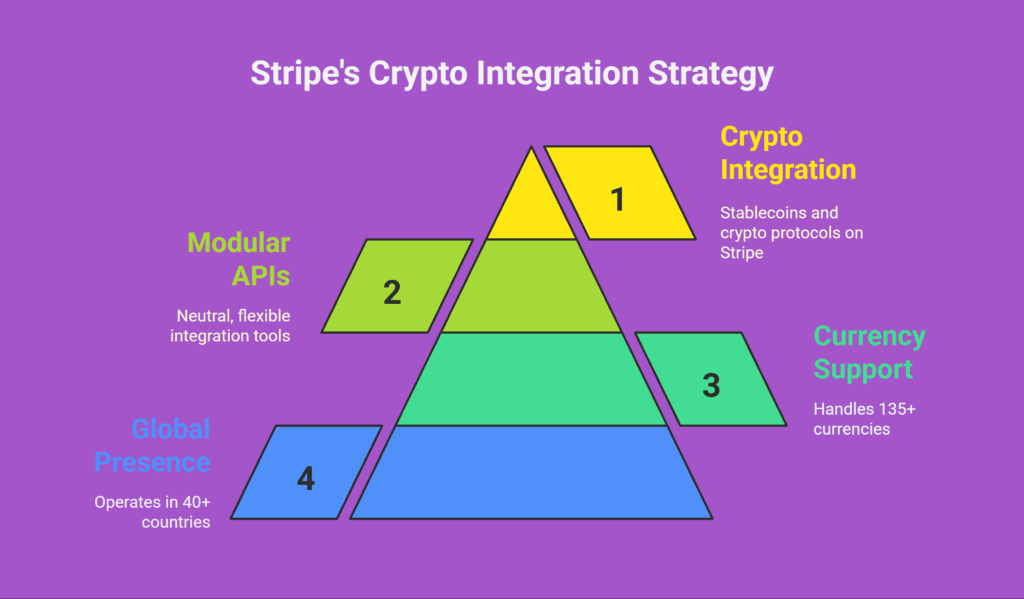Stripe crypto payments