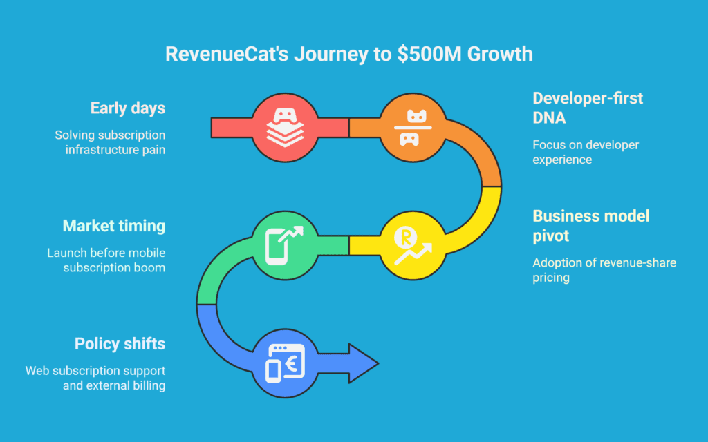 RevenueCat mobile app monetization