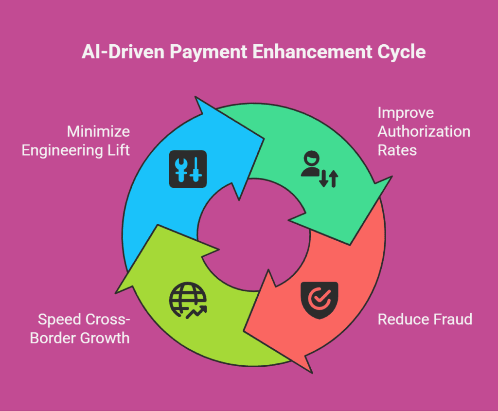 Stripe AI payments