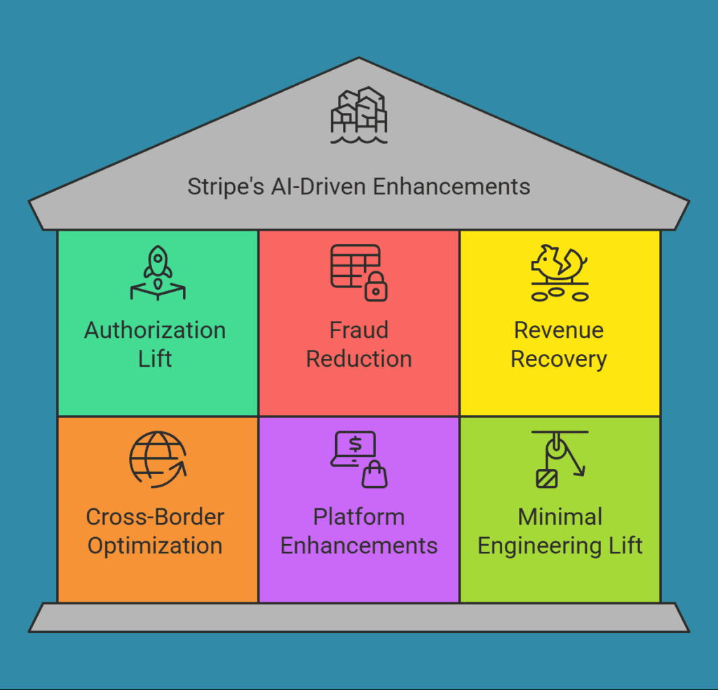 Stripe AI payments